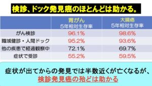 検診、ドック発見癌の殆どが助かります！苦痛の少ない検診を当院で受けてみてください。